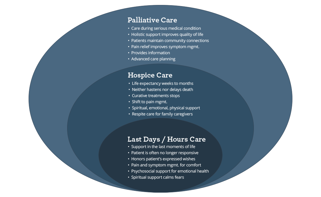 What is Palliative Care?