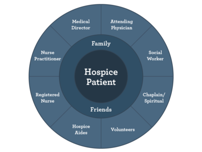 What is Hospice? 
