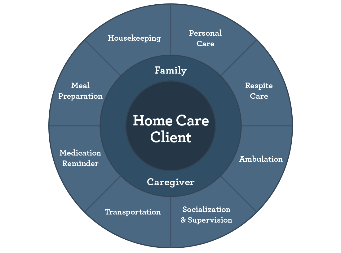 What is Home Care? 
